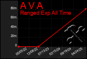 Total Graph of A V A