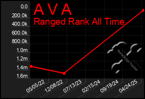 Total Graph of A V A