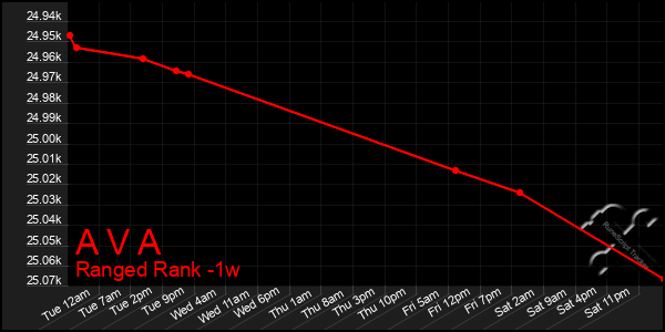 Last 7 Days Graph of A V A