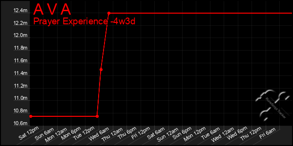 Last 31 Days Graph of A V A