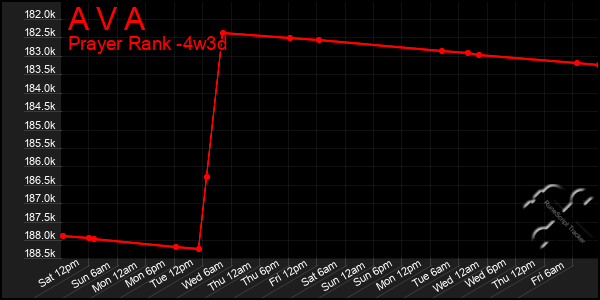 Last 31 Days Graph of A V A