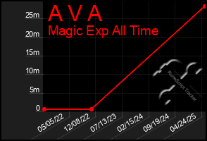 Total Graph of A V A