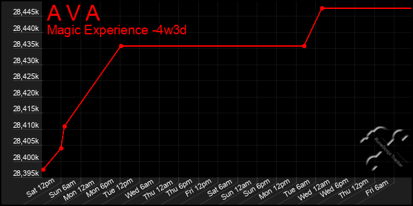 Last 31 Days Graph of A V A