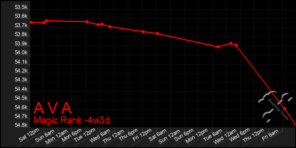 Last 31 Days Graph of A V A