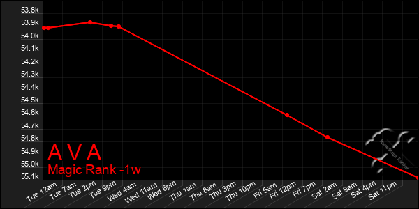 Last 7 Days Graph of A V A