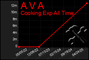 Total Graph of A V A