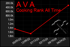 Total Graph of A V A