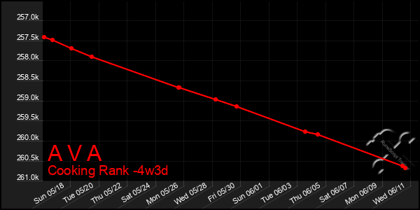 Last 31 Days Graph of A V A