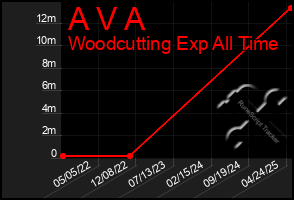 Total Graph of A V A