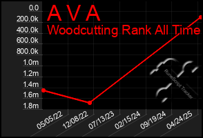 Total Graph of A V A