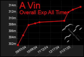 Total Graph of A Vin