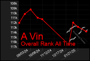 Total Graph of A Vin