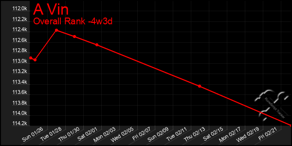 Last 31 Days Graph of A Vin