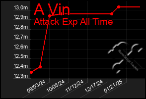 Total Graph of A Vin