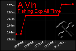 Total Graph of A Vin