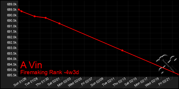 Last 31 Days Graph of A Vin