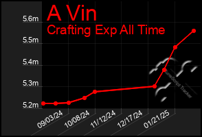 Total Graph of A Vin