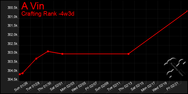 Last 31 Days Graph of A Vin