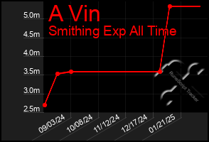 Total Graph of A Vin