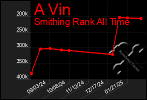 Total Graph of A Vin