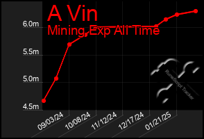 Total Graph of A Vin