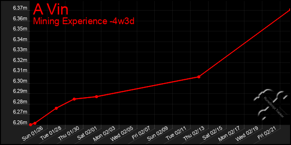 Last 31 Days Graph of A Vin