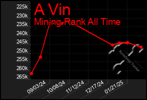 Total Graph of A Vin