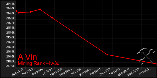 Last 31 Days Graph of A Vin