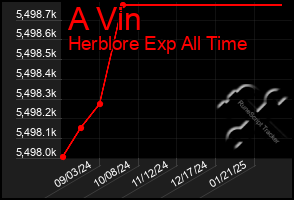 Total Graph of A Vin