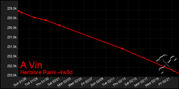 Last 31 Days Graph of A Vin