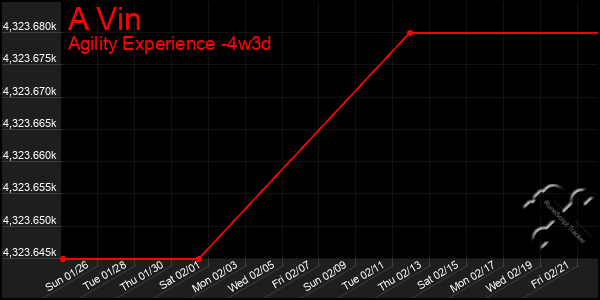 Last 31 Days Graph of A Vin