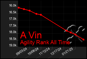 Total Graph of A Vin