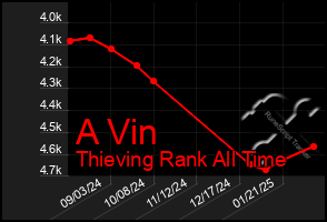 Total Graph of A Vin