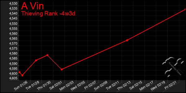 Last 31 Days Graph of A Vin