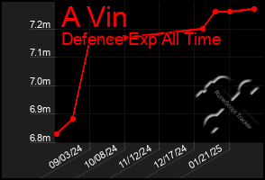 Total Graph of A Vin