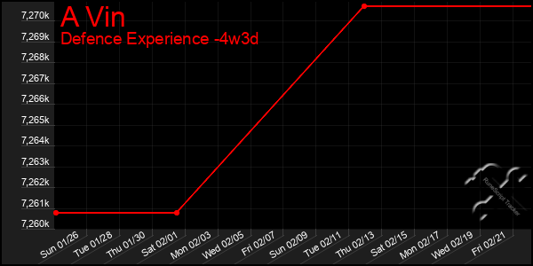 Last 31 Days Graph of A Vin