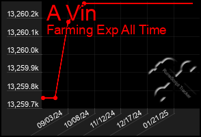 Total Graph of A Vin