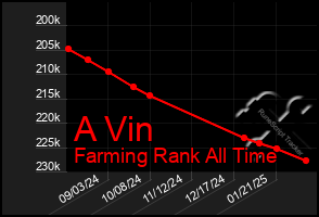 Total Graph of A Vin