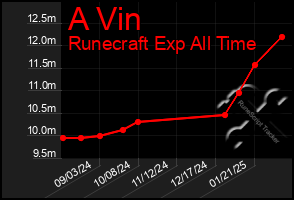 Total Graph of A Vin