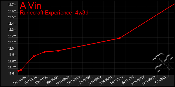 Last 31 Days Graph of A Vin