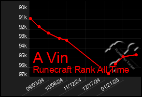 Total Graph of A Vin