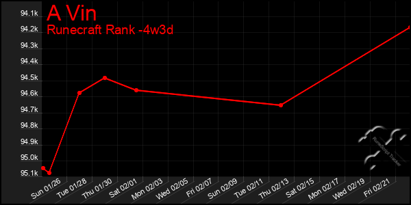 Last 31 Days Graph of A Vin