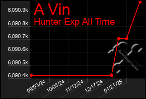 Total Graph of A Vin