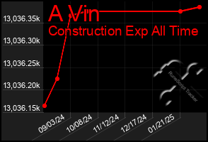 Total Graph of A Vin