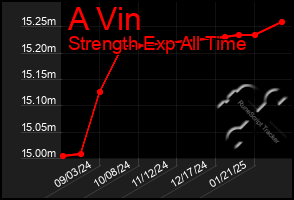 Total Graph of A Vin