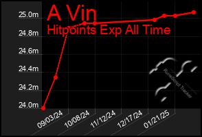 Total Graph of A Vin