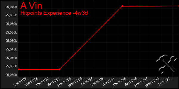 Last 31 Days Graph of A Vin