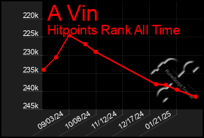 Total Graph of A Vin