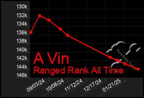 Total Graph of A Vin