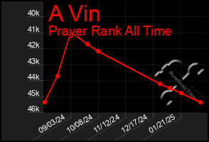 Total Graph of A Vin